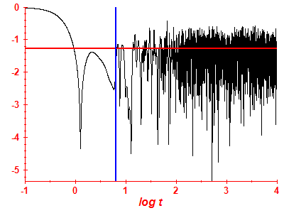 Survival probability log